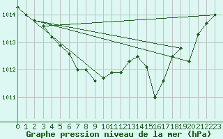 Courbe de la pression atmosphrique pour Ile Rousse (2B)