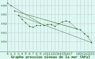 Courbe de la pression atmosphrique pour Inari Angeli