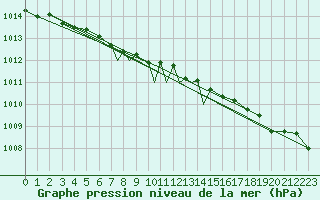 Courbe de la pression atmosphrique pour Waddington