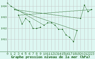 Courbe de la pression atmosphrique pour Vias (34)