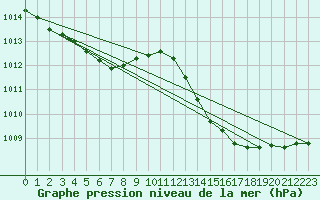 Courbe de la pression atmosphrique pour Plussin (42)