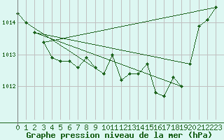 Courbe de la pression atmosphrique pour Geilo Oldebraten