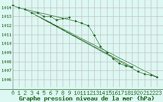 Courbe de la pression atmosphrique pour Preonzo (Sw)