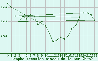 Courbe de la pression atmosphrique pour Caserta