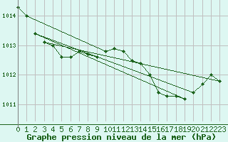 Courbe de la pression atmosphrique pour Beaucroissant (38)