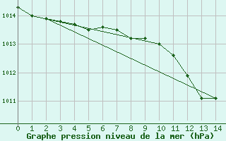 Courbe de la pression atmosphrique pour Aluksne