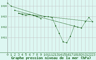 Courbe de la pression atmosphrique pour Aadorf / Tnikon