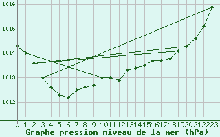 Courbe de la pression atmosphrique pour Pirou (50)