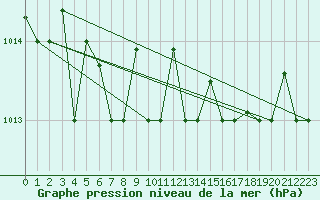 Courbe de la pression atmosphrique pour Pratica Di Mare