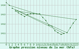 Courbe de la pression atmosphrique pour Lobbes (Be)