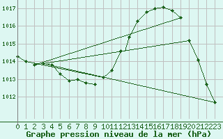 Courbe de la pression atmosphrique pour Glasgow, Glasgow International Airport