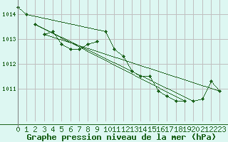 Courbe de la pression atmosphrique pour Cap Pertusato (2A)