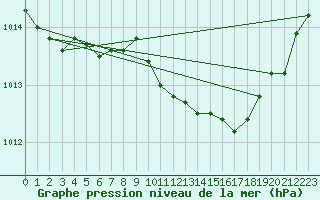 Courbe de la pression atmosphrique pour Itzehoe