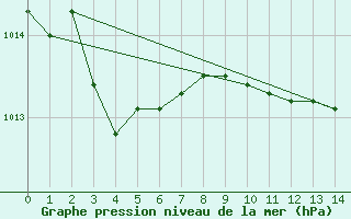 Courbe de la pression atmosphrique pour Bekescsaba