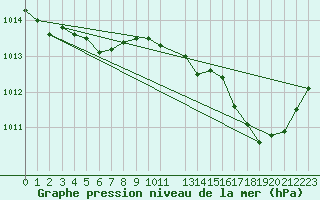 Courbe de la pression atmosphrique pour Leucate (11)