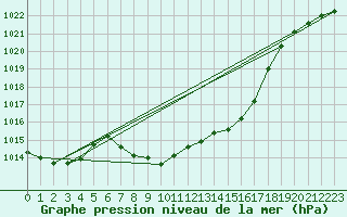 Courbe de la pression atmosphrique pour Weitensfeld