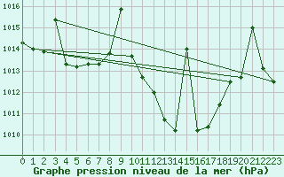 Courbe de la pression atmosphrique pour Llerena