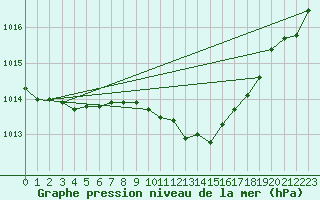 Courbe de la pression atmosphrique pour Osterfeld