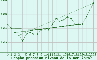 Courbe de la pression atmosphrique pour La Beaume (05)