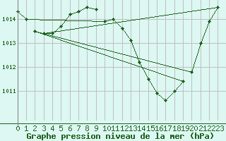 Courbe de la pression atmosphrique pour Ayamonte