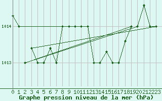 Courbe de la pression atmosphrique pour Grazzanise