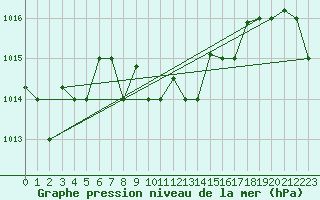 Courbe de la pression atmosphrique pour Hatay