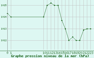 Courbe de la pression atmosphrique pour Ilheus Aeroporto