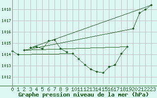 Courbe de la pression atmosphrique pour Comprovasco