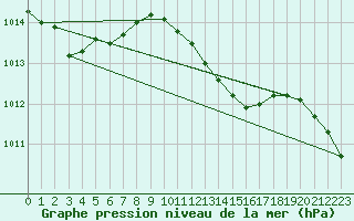 Courbe de la pression atmosphrique pour Manston (UK)
