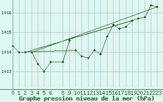 Courbe de la pression atmosphrique pour Sain-Bel (69)