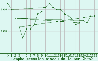 Courbe de la pression atmosphrique pour Amur (79)