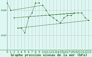 Courbe de la pression atmosphrique pour Kozienice