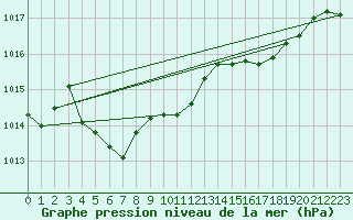 Courbe de la pression atmosphrique pour Bastia (2B)