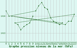 Courbe de la pression atmosphrique pour Ploeren (56)