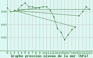 Courbe de la pression atmosphrique pour Weiden