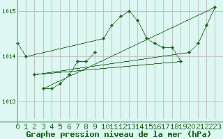 Courbe de la pression atmosphrique pour Lagarrigue (81)