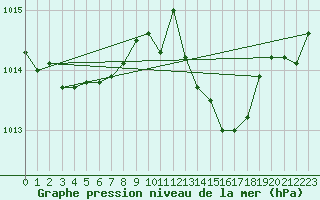 Courbe de la pression atmosphrique pour Grosseto