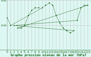 Courbe de la pression atmosphrique pour Bogskar