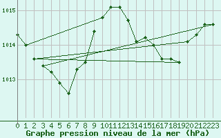 Courbe de la pression atmosphrique pour Istres (13)