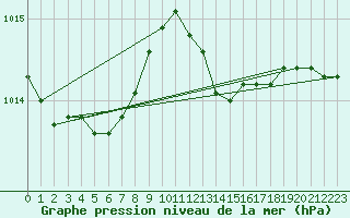 Courbe de la pression atmosphrique pour Baraque Fraiture (Be)