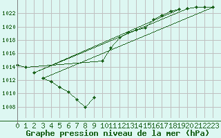 Courbe de la pression atmosphrique pour Ploumanac