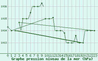 Courbe de la pression atmosphrique pour Chrysoupoli Airport