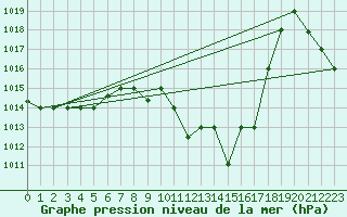 Courbe de la pression atmosphrique pour Jendouba