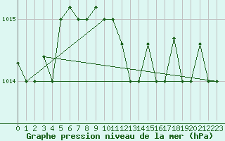 Courbe de la pression atmosphrique pour Grazzanise