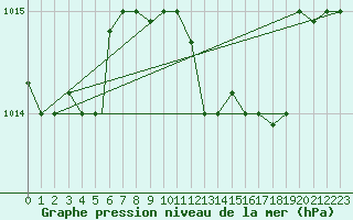 Courbe de la pression atmosphrique pour Lecce