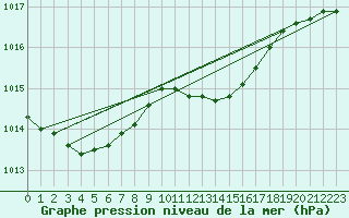 Courbe de la pression atmosphrique pour Aigle (Sw)