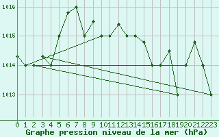 Courbe de la pression atmosphrique pour Bejaia