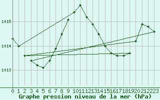 Courbe de la pression atmosphrique pour Ayamonte