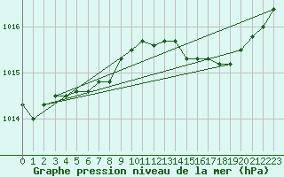 Courbe de la pression atmosphrique pour Le Havre - Octeville (76)