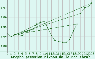 Courbe de la pression atmosphrique pour Allentsteig